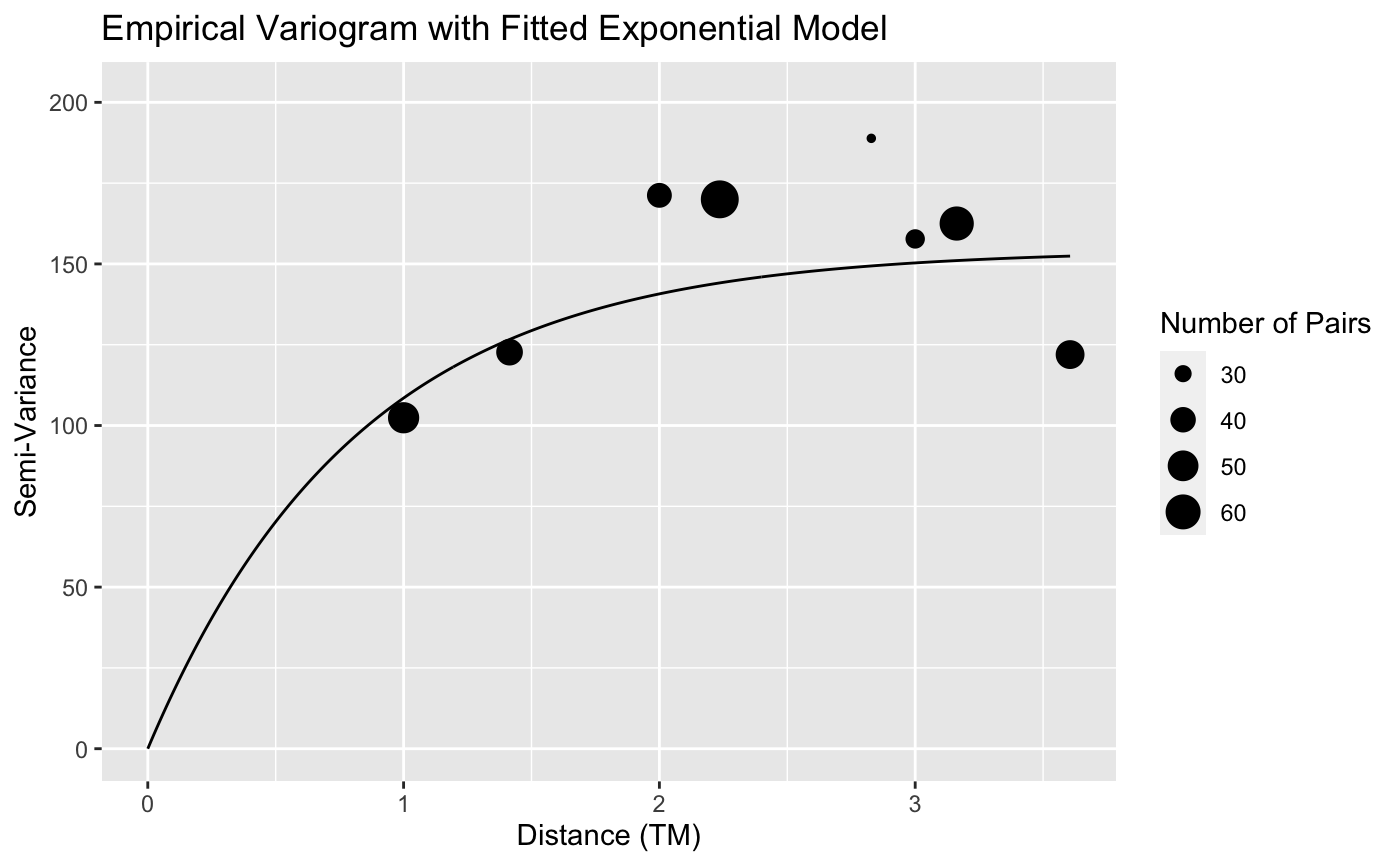 Plot an Empirical Variogram of Residuals — check.variogram • sptotal